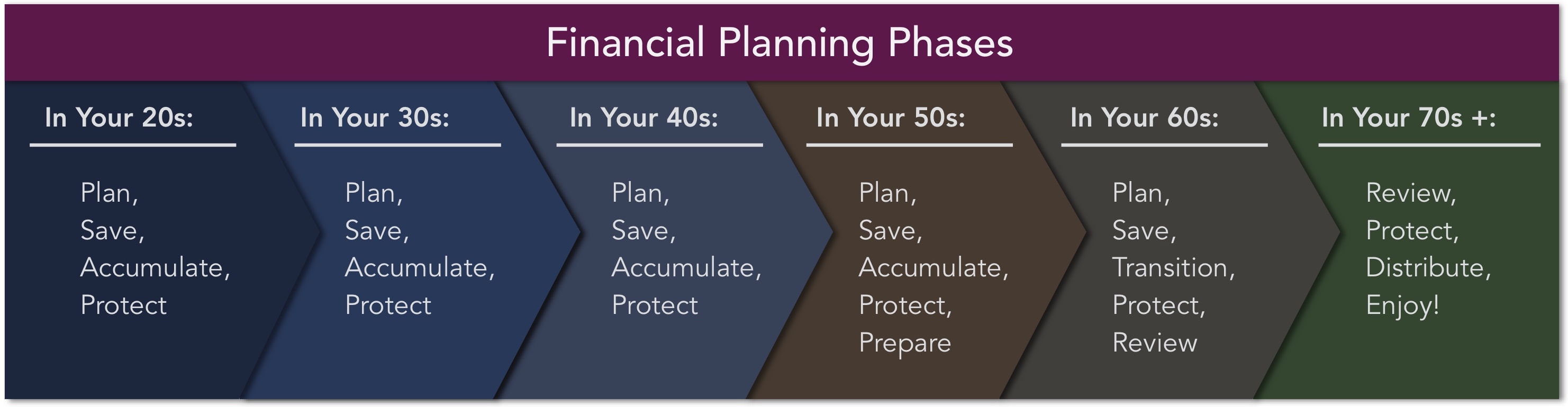 General Phases of Planning for Individuals and Families