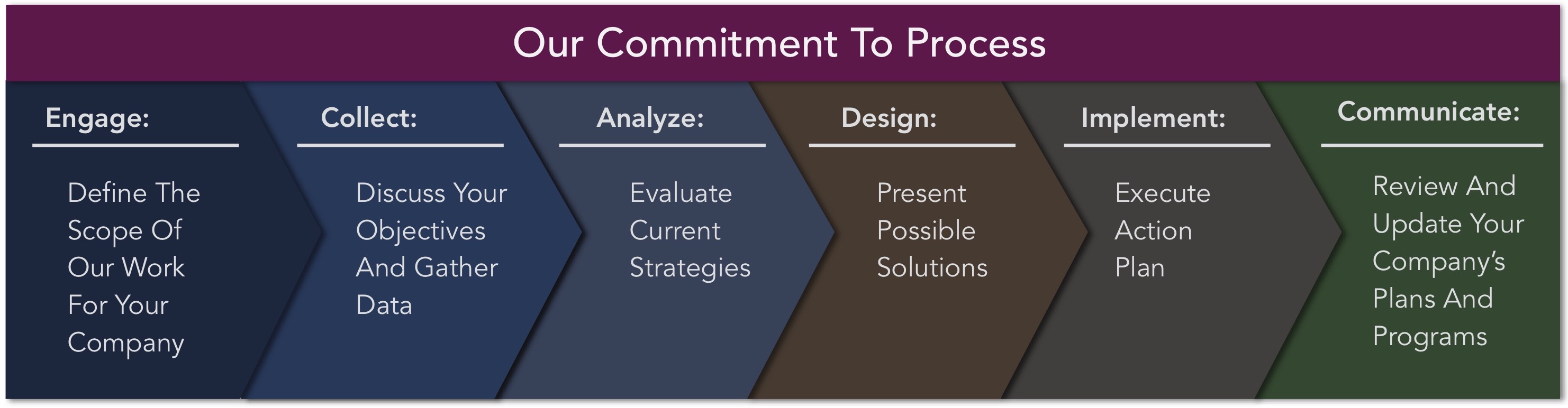 Our Commitment to Process